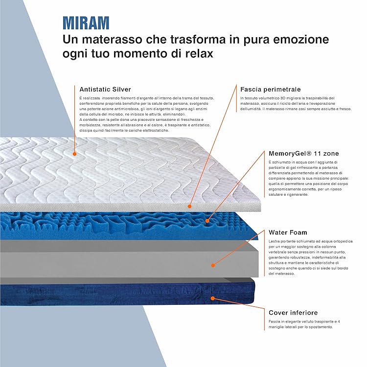 Struttura interna del MemoryGel e base Waterfoam del materasso MIRAM.