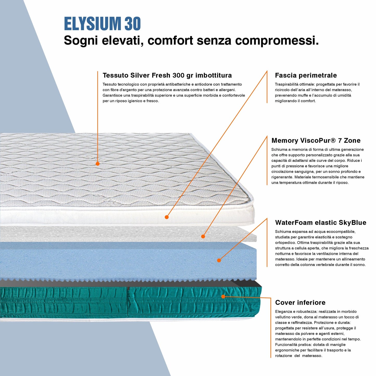 Dettaglio sezionato del materasso ELYSIUM 30 con 7 zone differenziate.